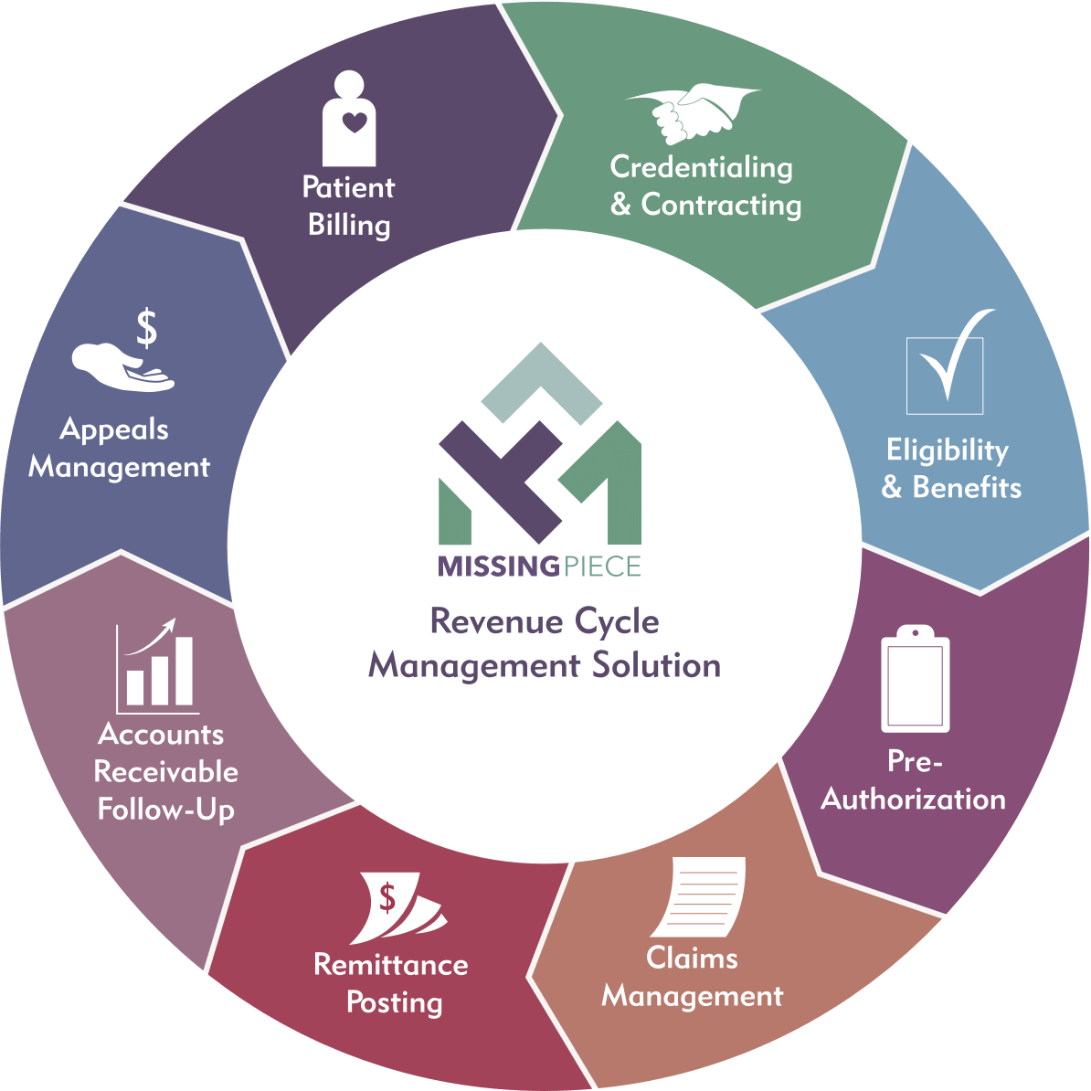 Missing Piece - Revenue Cycle Management Solution